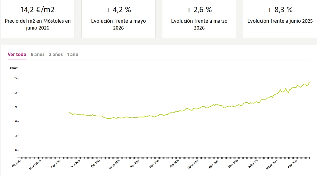 Récord histórico en el precio del alquiler en Móstoles: por primera vez se superan los 14€/m²