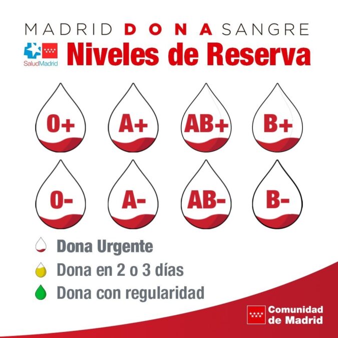 Llamamiento urgente para donar sangre en Móstoles: todos los grupos sanguíneos están en alerta roja