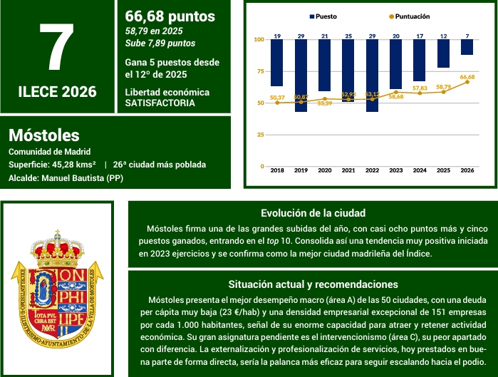 Móstoles se sitúa como la primera de España en salud macroeconómica: lidera el ranking nacional