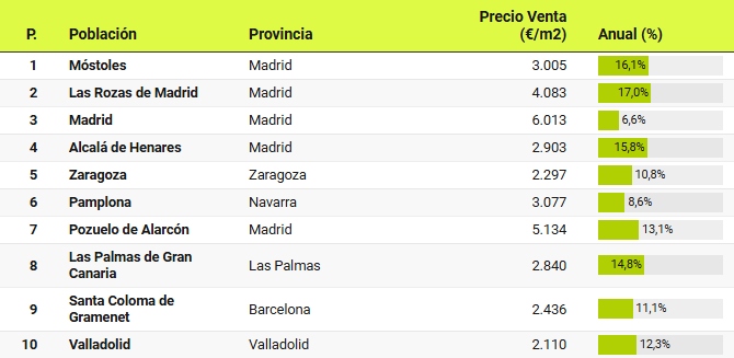 Móstoles se convierte en la ciudad más demandada para comprar casa de toda España: supera a Madrid