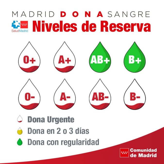Llamamiento urgente para donar sangre en Móstoles: alerta roja en la mayoría de los grupos sanguíneos
