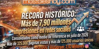Éxito de audiencia para mostoleshoy.com: récord histórico en redes con cerca de 8 millones de impresiones en julio Éxito de audiencia para mostoleshoy.com: récord histórico en redes con cerca de 8 millones de impresiones en julio