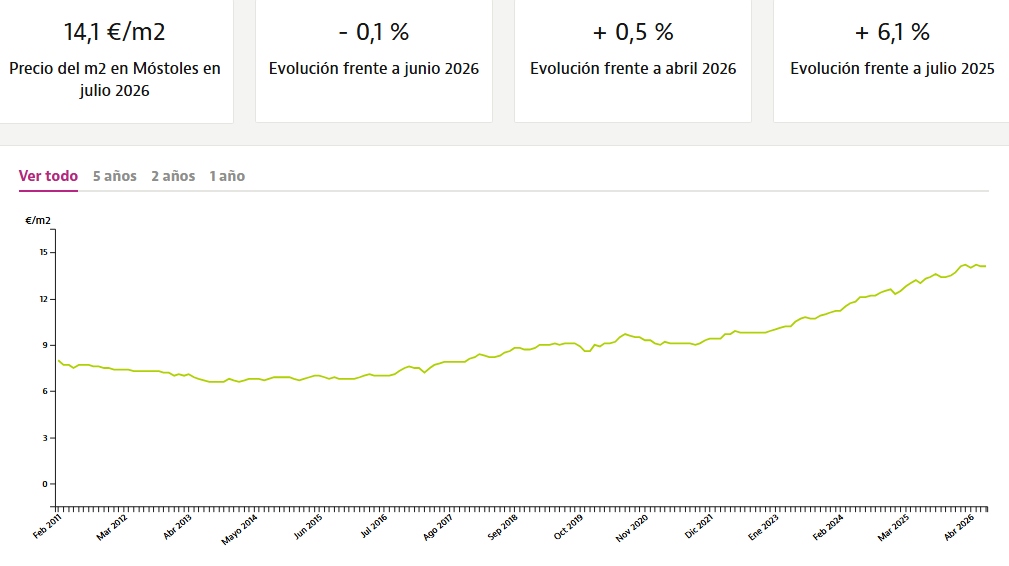 El precio del alquiler se dispara en Móstoles: se superan los 14€/m² y aumenta un 6,1% en el último año