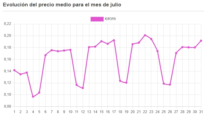 Subida drástica en el precio de la luz en Móstoles: sube más de un 18% durante el mes de julio
