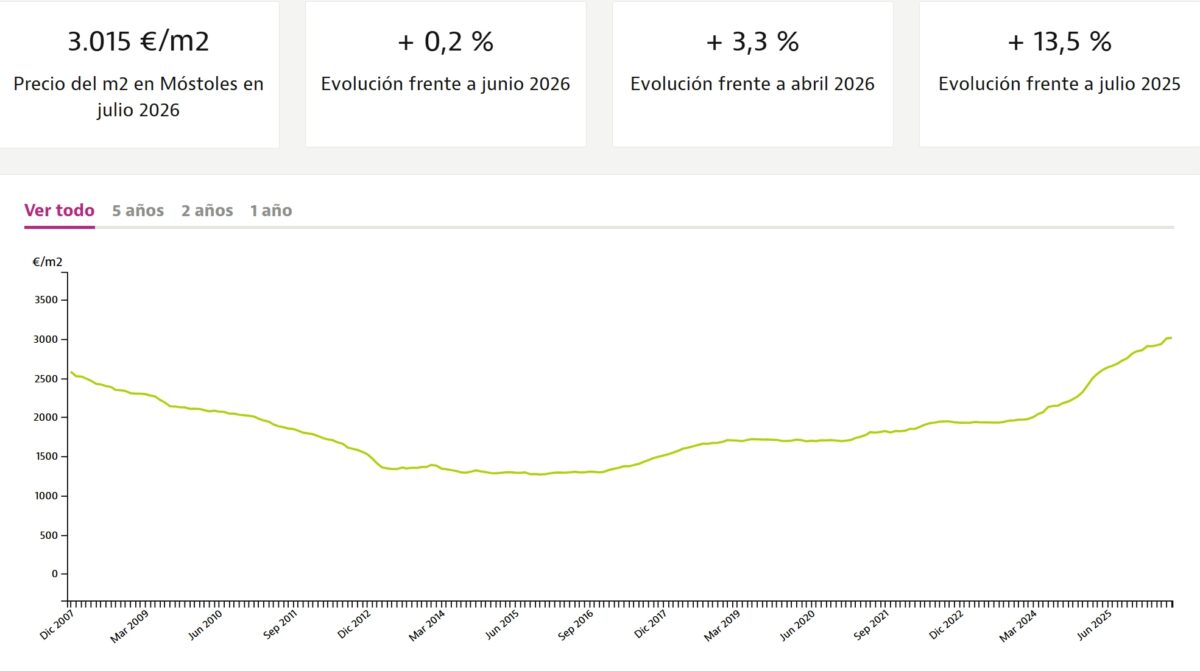 Récord histórico en el precio de la vivienda en Móstoles: por segunda vez consecutiva se superan los 3000 €/m²