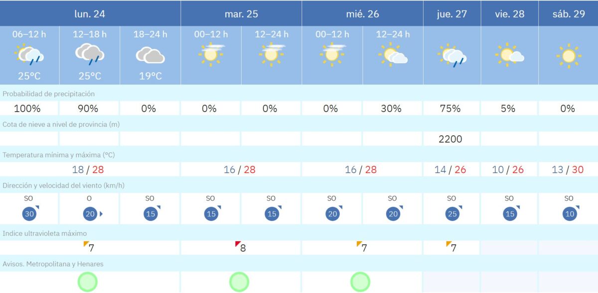 Móstoles se prepara para lluvias y una bajada drástica de temperaturas: el tiempo de la semana