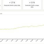 Récord histórico en el precio del alquiler de vivienda en Móstoles: sube un 7,2% en el último año
