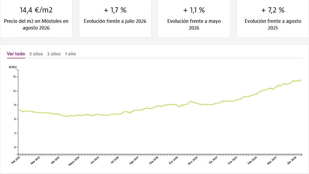 Récord histórico en el precio del alquiler de vivienda en Móstoles: sube un 7,2% en el último año