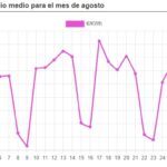 El precio de la luz en Móstoles vuelve a subir: aumenta un 3% durante el mes de agosto