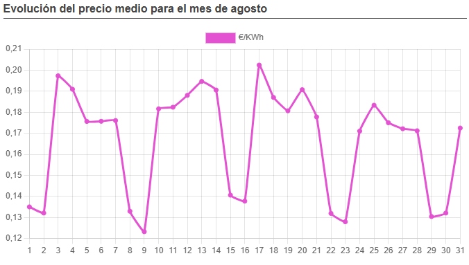 El precio de la luz en Móstoles vuelve a subir: aumenta un 3% durante el mes de agosto