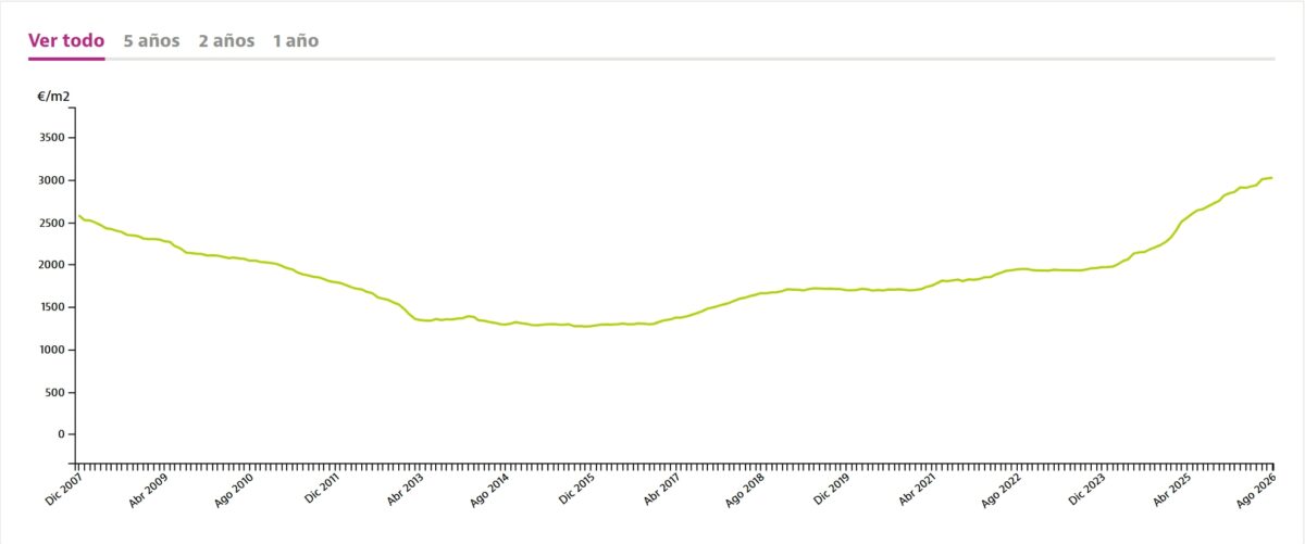 Récord histórico en el precio de la vivienda en Móstoles: por tercera vez consecutiva se superan los 3000 €/m²
