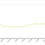 Récord histórico en el precio de la vivienda en Móstoles: por tercera vez consecutiva se superan los 3000 €/m²