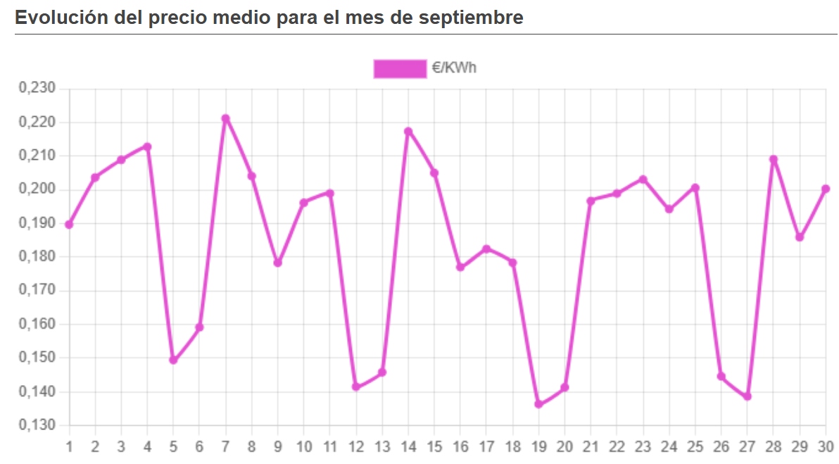 El precio de la luz en Móstoles vuelve a subir: aumenta casi un 10% durante el mes de septiembre