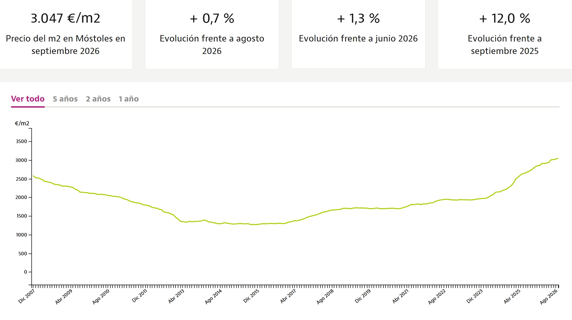 Récord histórico en el precio de la vivienda en Móstoles: por cuarta vez consecutiva se superan los 3000 €/m²